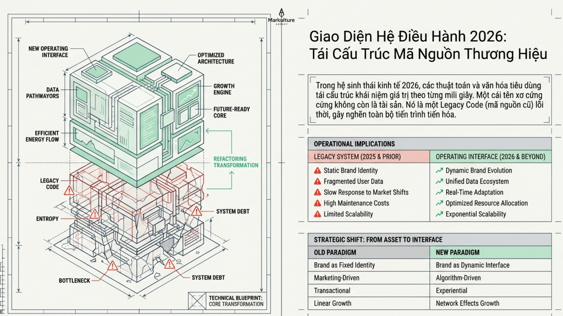 Khi cái tên là rào cản tiến hóa: Audit hệ điều hành brand
